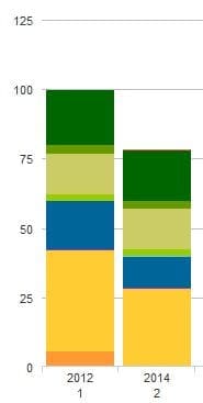 Milieubarometer toont resultaat verduurzamen festivals