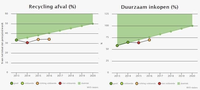 Voorbeeld duurzaamheidsdoelen UMC Utrecht: monitoring KPI duurzaam inkopen en recycling afval