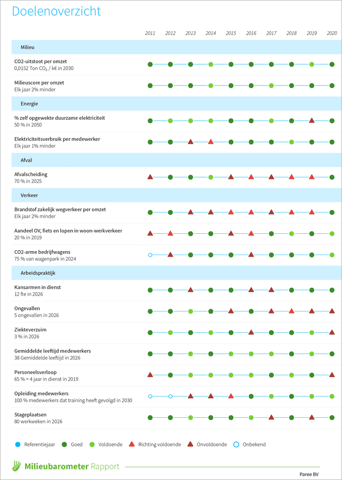 Doelenoverzicht MVO Indicatoren