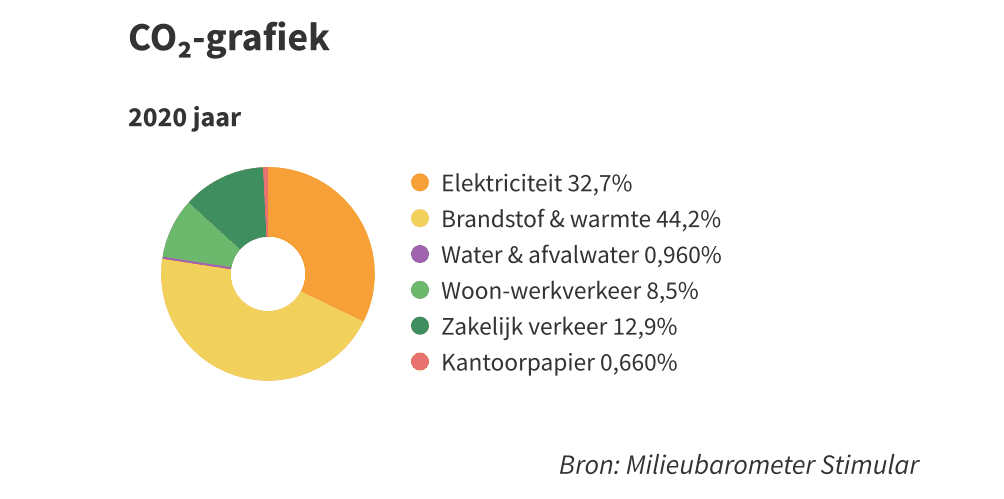 Stimular CO2-cirkelgrafiek 2020
