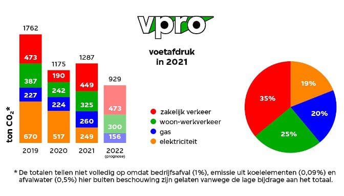 VPRO CO2-Voetafdruk CO2-footprint in 2021