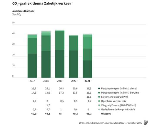 CO2-grafiek Zakelijk verkeer