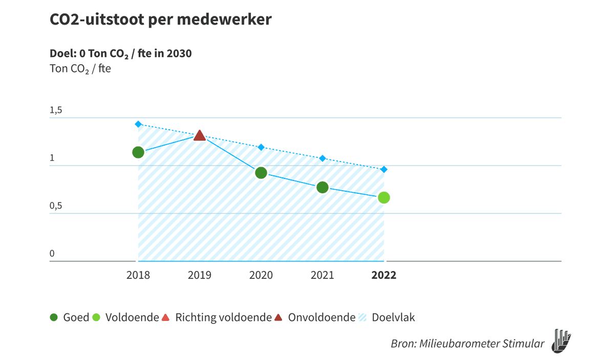 Paris Proof doelstelling van Stimular: CO2-uitstoot per medewerker is 0 in 2030. Bron: Milieubarometer