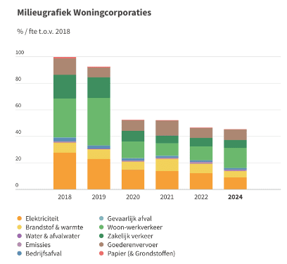 Milieugrafiek branchegemiddelde woningcorporaties