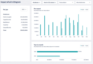 Koplopergroep circulair en afval horecagroothandels | Dashboard afvalscheiding vestiging Makro