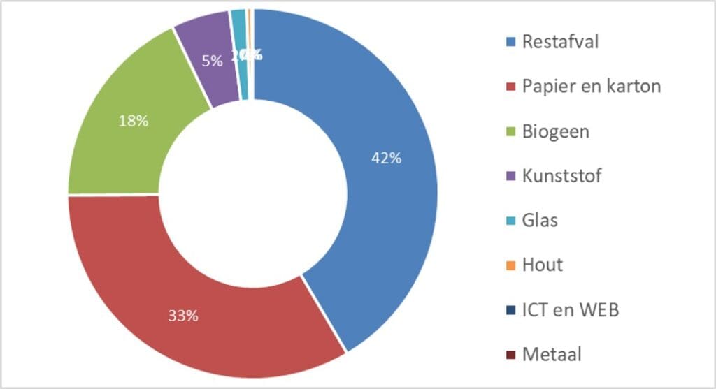 Afvalscheiding cirkeldiagram afvalbenchmark kantoren