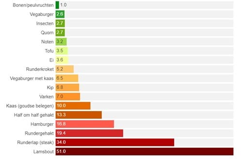 CO2-uitstoot voeding in beeld