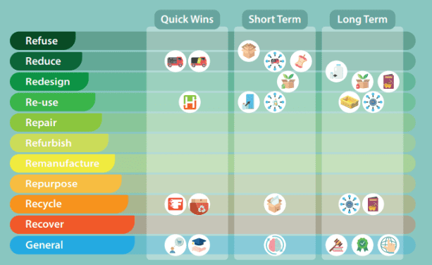 Detail uit infograhic circulaire kansen in de horecaketen, met focus op het circulair businessmodel