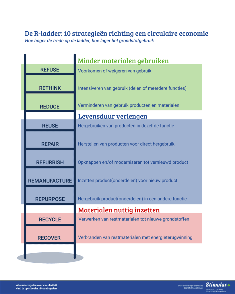 R-ladder: 10 strategieën richting een circulaire economie