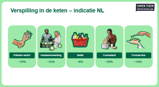 Voedselverspilling in de keten